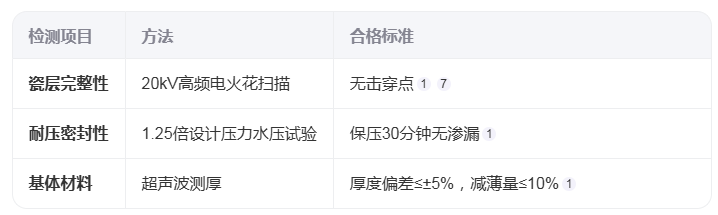 搪玻璃反應釜瓷釉的質量標準(圖1) image.png