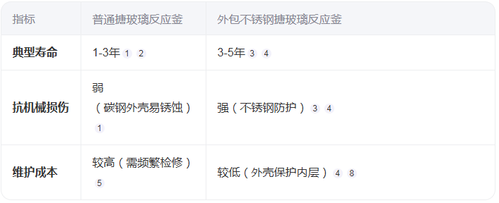 外包不銹鋼搪玻璃反應(yīng)釜的壽命有多長？